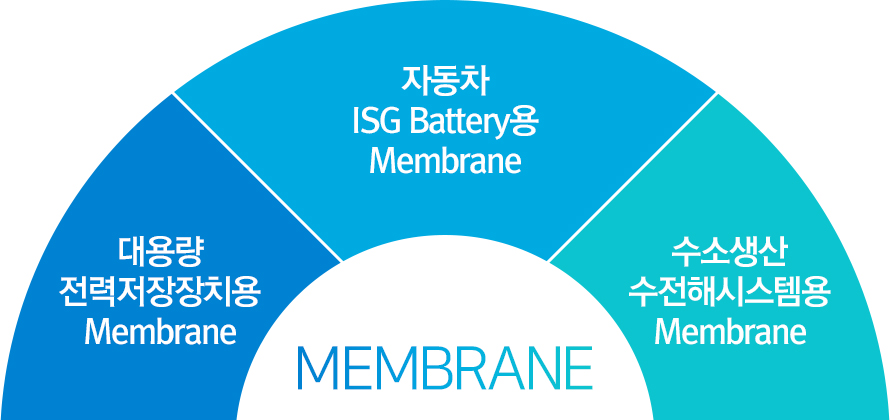 대용량 전력저장장치, 자동차 ISG battery, 수소생산 수전해시스템